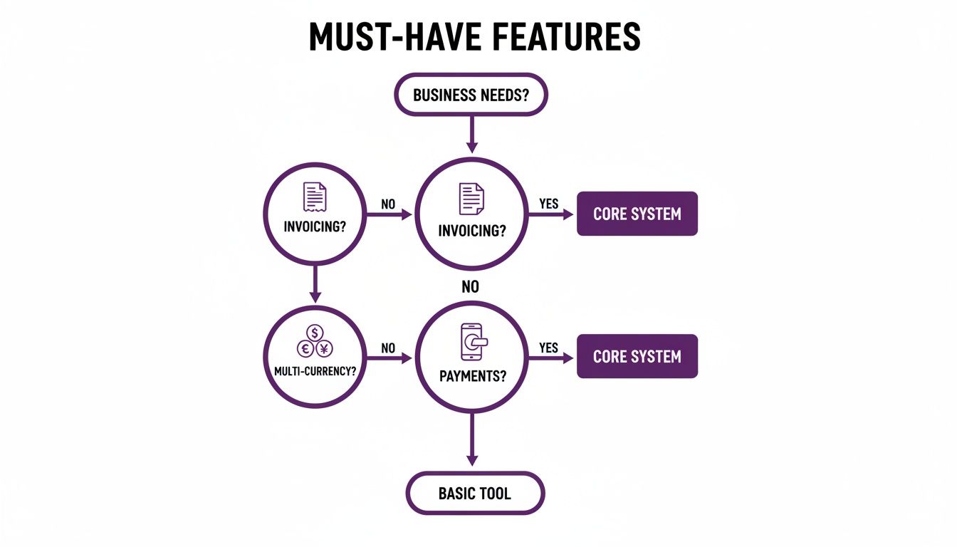 Flowchart showing must-have features for business systems, including invoicing, multi-currency, and payments.