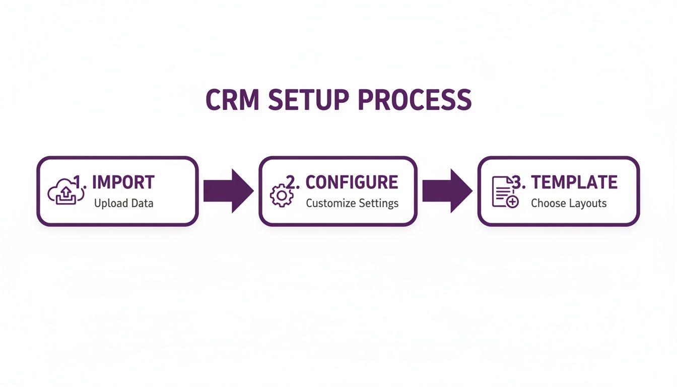Three-step CRM setup process flow diagram showing import data, configure settings, and choose templates.