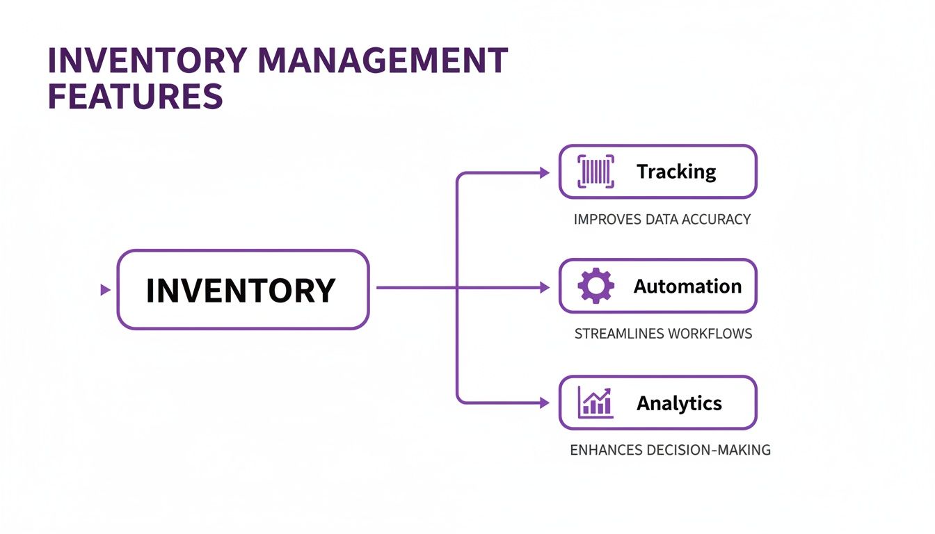 Diagram illustrating inventory management features: tracking, automation, and analytics, detailing their benefits.