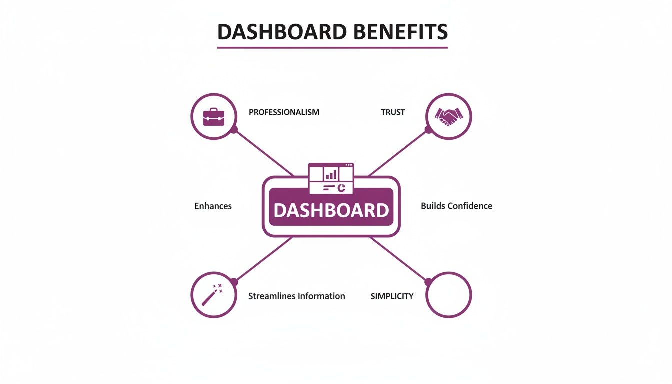 A radial diagram illustrating the benefits of a dashboard, including professionalism, trust, and streamlined information.
