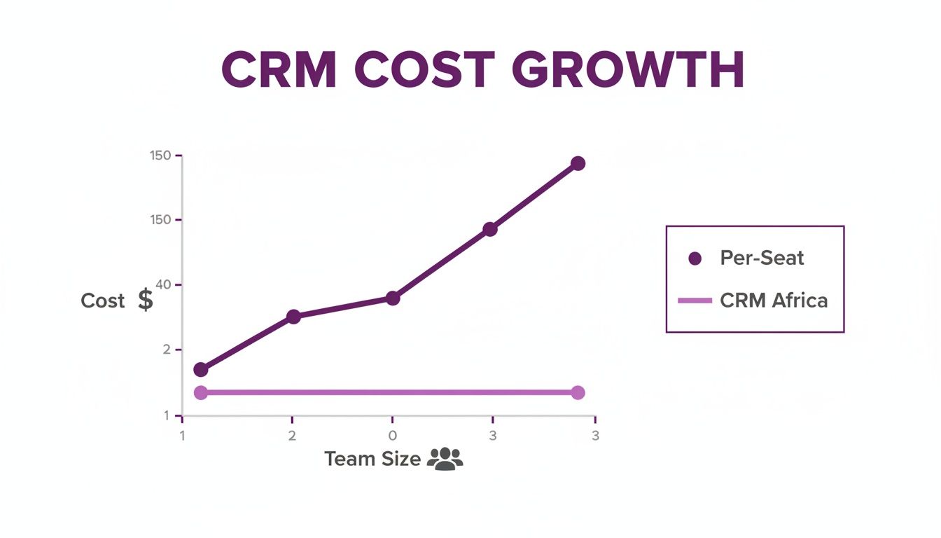 Line graph illustrating CRM cost growth: 'Per-Seat' cost increases steeply with team size, while 'CRM Africa' remains constant.